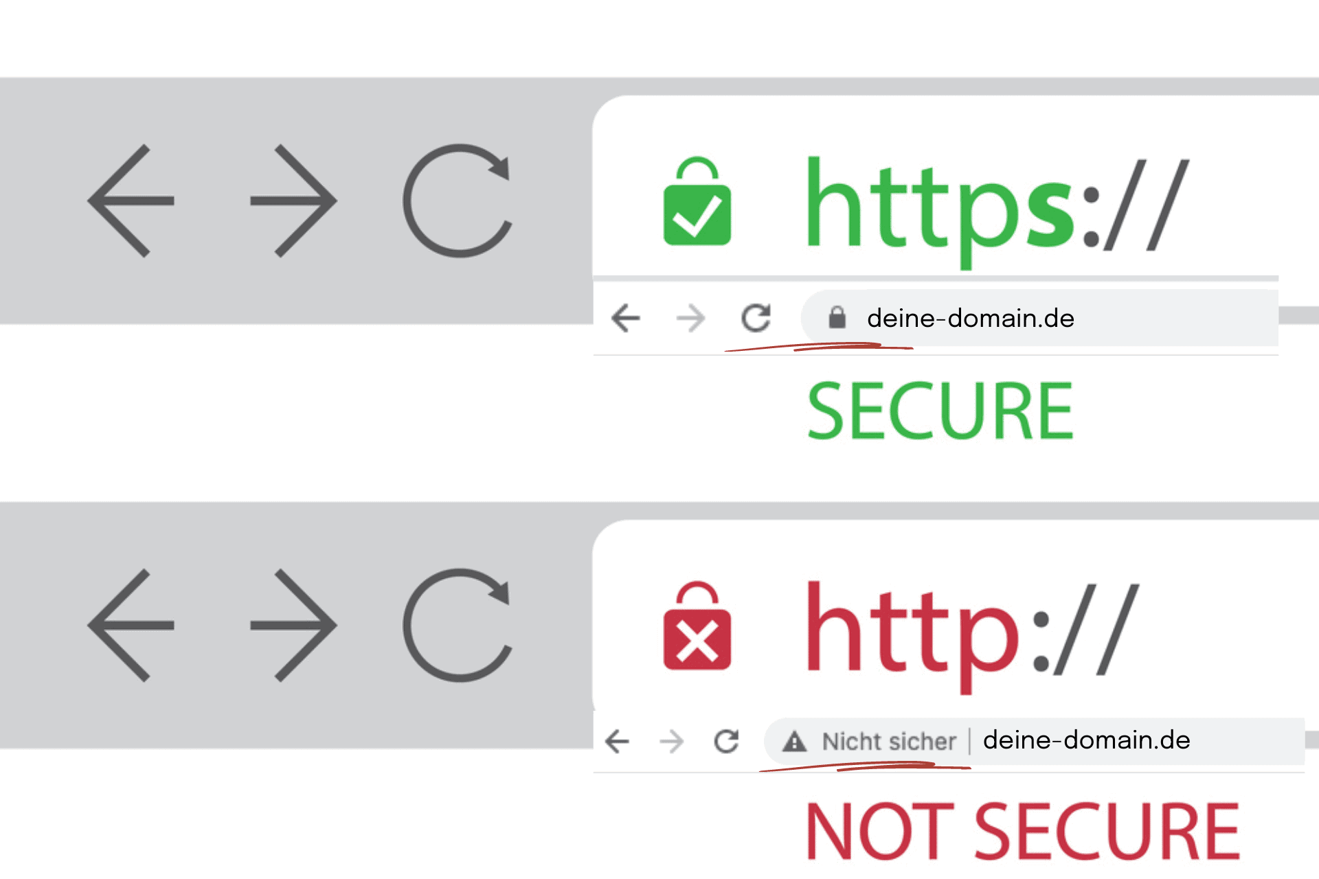 zeigt sichere und unsichere Domain